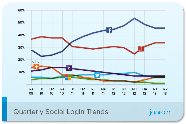 Q2-2013-Social-Login-Trend-QoQ