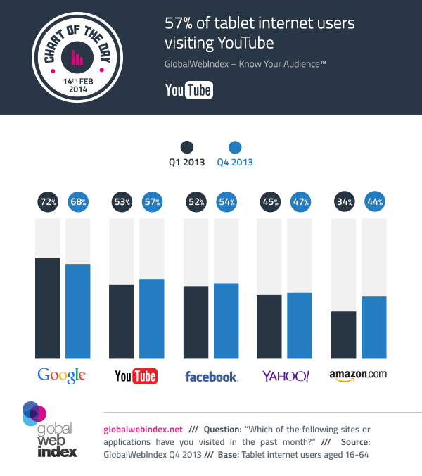 14th-February-2014-57%-of-tablet-internet-users-visiting-YouTube