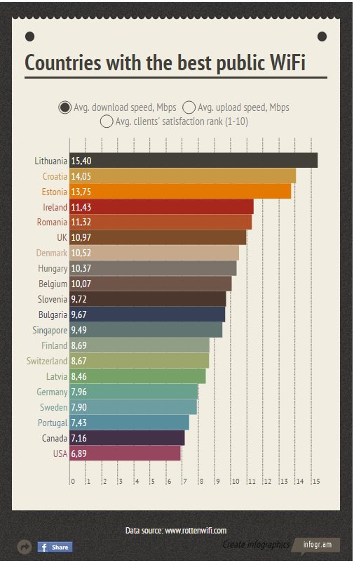 fastest-public-wifi-speeds