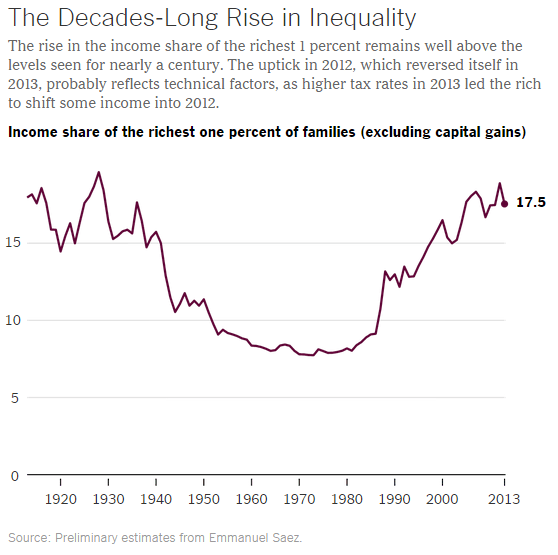 This simple graph shows how everything went to hell after the Reagan/Thatcher&nbsp;era