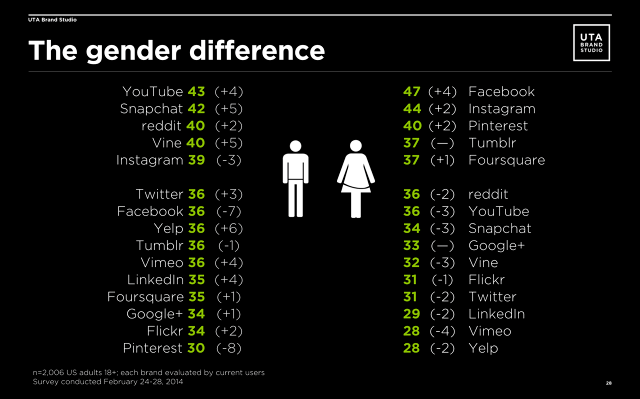 gender-social-network-dependence