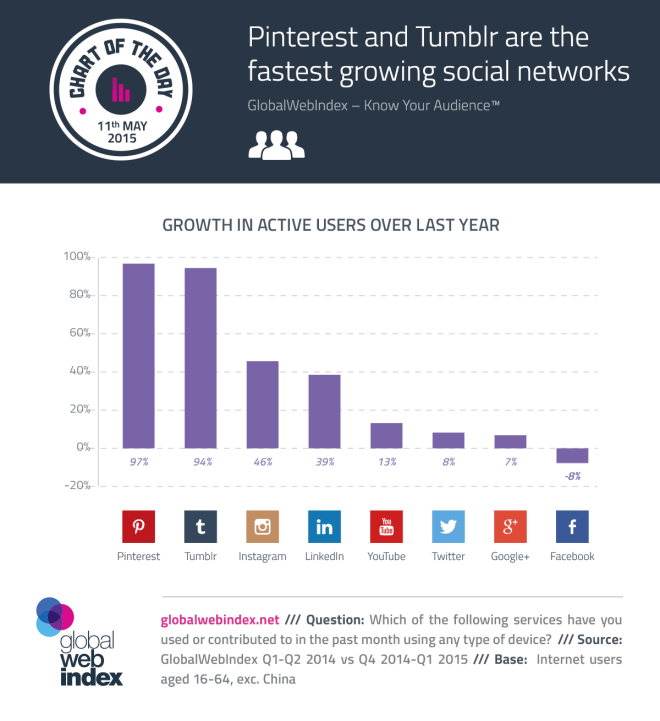 11th-May-2015-Pinterest-and-Tumblr-are-the-fastest-growing-social-networks