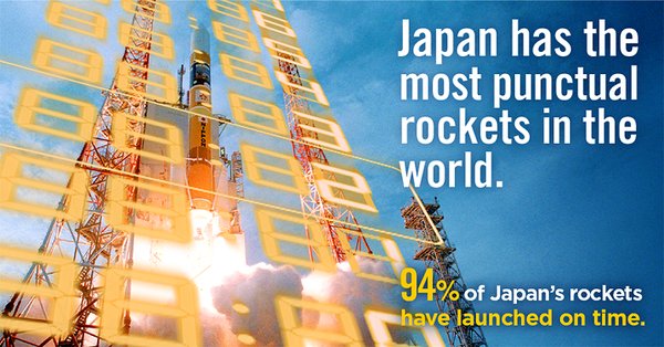 Japan has the world’s most punctual&nbsp;rockets